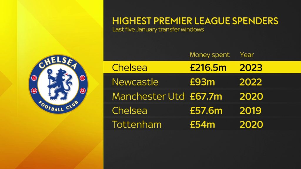 How much money did Chelsea spend this transfer window