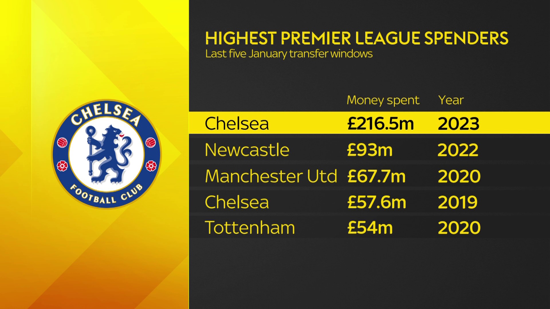 How much money did Chelsea spend this transfer window